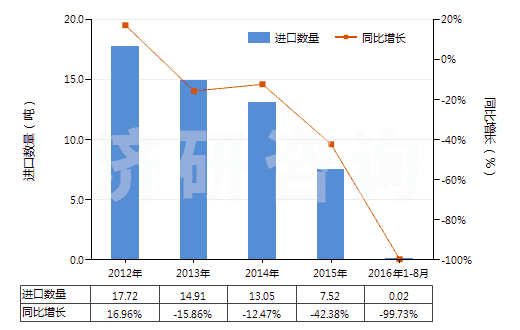 2012-2016年8月中國丙二酰脲(巴比妥酸)及其鹽(HS29335200)進口量及增速統(tǒng)計